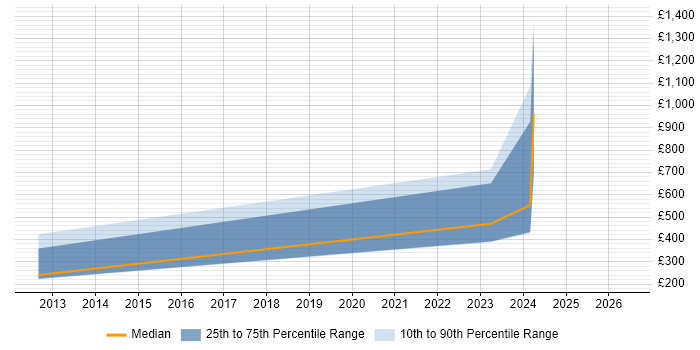 Contractor daily rate distribution trend for jobs in Stroud citing Adobe Illustrator