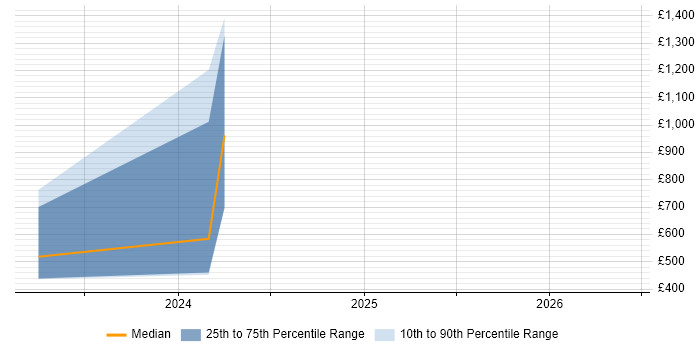 Contractor daily rate distribution trend for jobs in Stroud citing Content Management