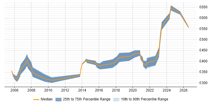 Contractor daily rate distribution trend for jobs in Gloucestershire citing Supplier Management