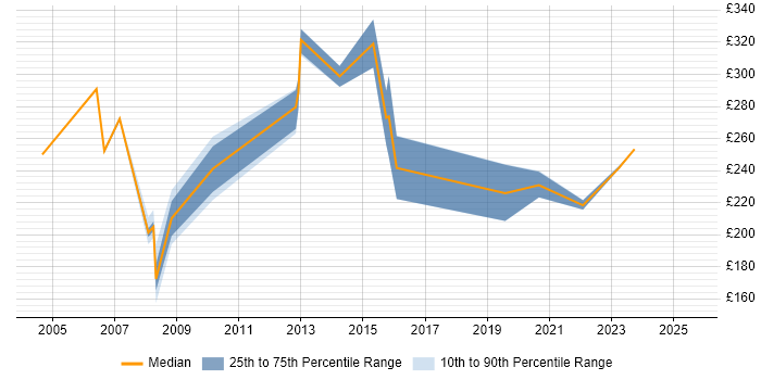 Contractor daily rate distribution trend for Support Officer job vacancies in Gloucestershire