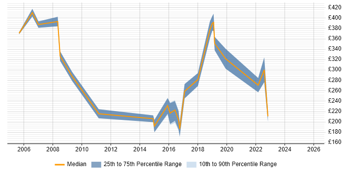 Contractor daily rate distribution trend for Support Specialist job vacancies in Gloucestershire