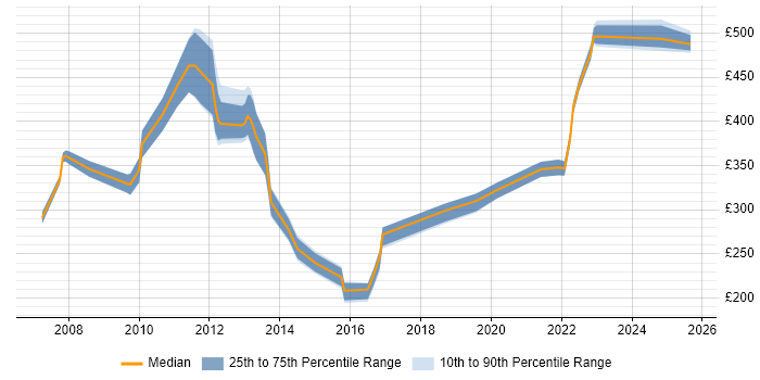 Contractor daily rate distribution trend for jobs in Gloucestershire citing Symantec Contractor daily rate distribution trend for jobs in Gloucestershire citing Symantec