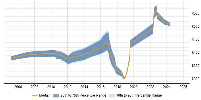 Contractor daily rate distribution trend for jobs in Gloucestershire citing System Integration Testing