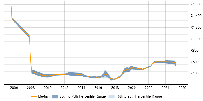 Contractor daily rate distribution trend for Systems Engineer job vacancies in Gloucestershire