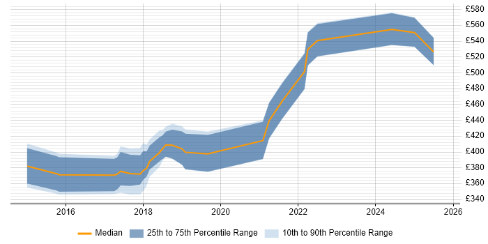 Contractor daily rate distribution trend for jobs in Gloucestershire citing Tableau Contractor daily rate distribution trend for jobs in Gloucestershire citing Tableau