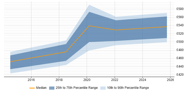 Contractor daily rate distribution trend for jobs in Gloucestershire citing Talend