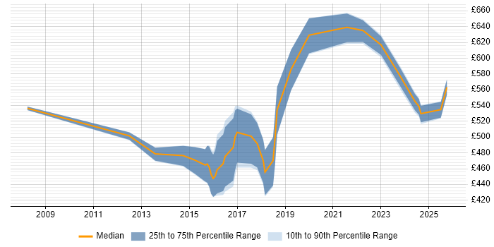 Contractor daily rate distribution trend for jobs in Gloucestershire citing Target Operating Model