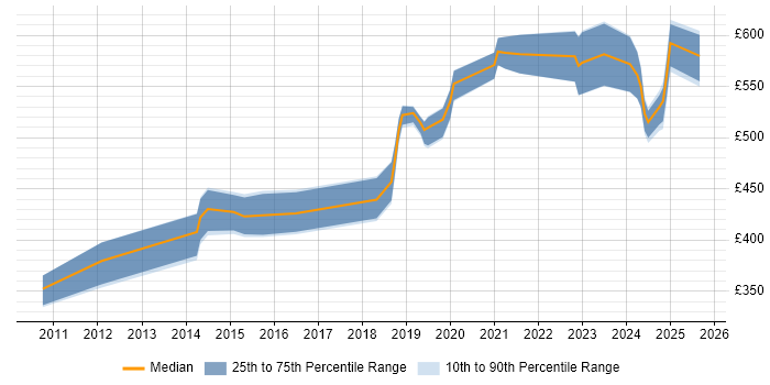 Contractor daily rate distribution trend for jobs in Gloucestershire citing Task Automation Contractor daily rate distribution trend for jobs in Gloucestershire citing Task Automation