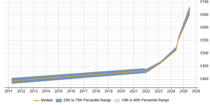 Contractor daily rate distribution trend for jobs in Gloucestershire citing Taxonomies Contractor daily rate distribution trend for jobs in Gloucestershire citing Taxonomies