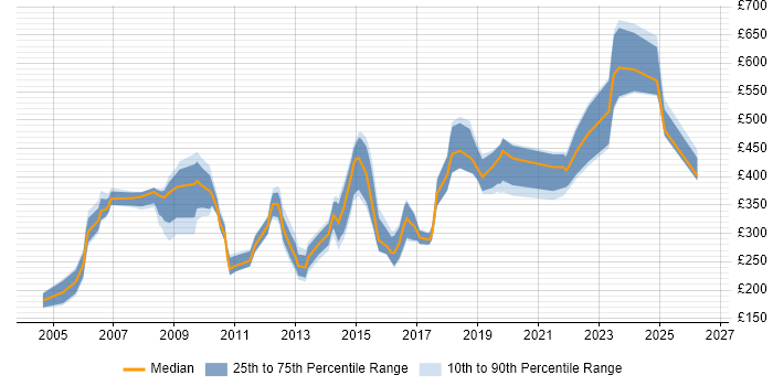 Contractor daily rate distribution trend for jobs in Gloucestershire citing TCP/IP