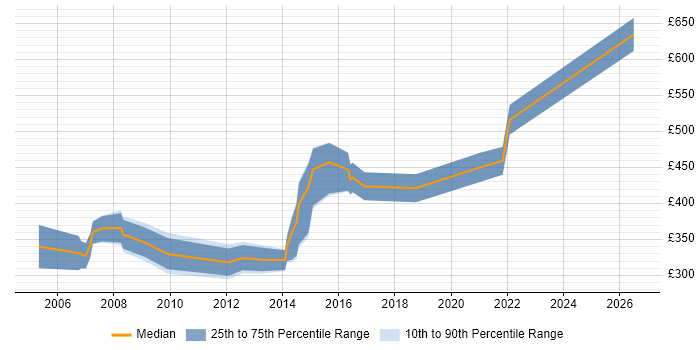 Contractor daily rate distribution trend for Team Leader job vacancies in Gloucestershire
