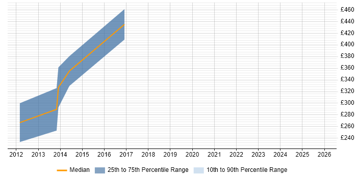 Contractor daily rate distribution trend for jobs in Gloucestershire citing Teamcenter