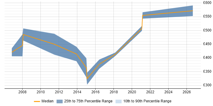 Contractor daily rate distribution trend for jobs in Gloucestershire citing Technical Analysis