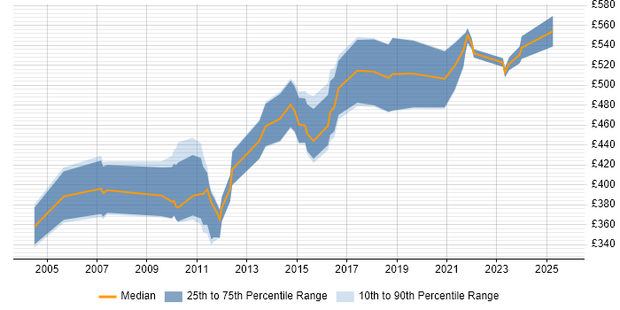 Contractor daily rate distribution trend for jobs in Gloucestershire citing Technical Architecture Contractor daily rate distribution trend for jobs in Gloucestershire citing Technical Architecture