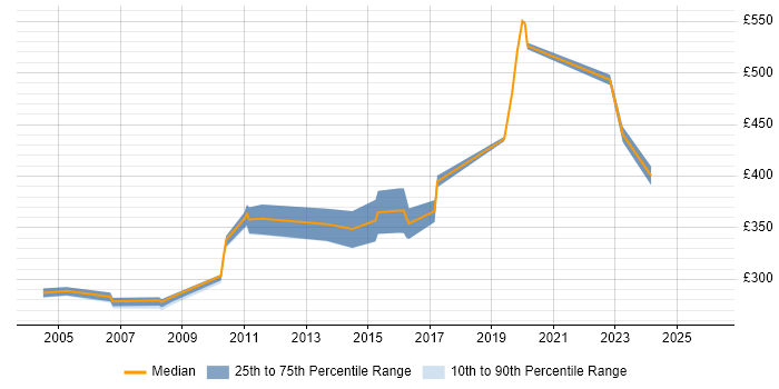 Contractor daily rate distribution trend for Technical Author job vacancies in Gloucestershire