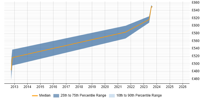Contractor daily rate distribution trend for Technical Delivery Manager job vacancies in Gloucestershire