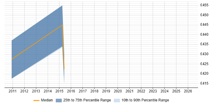 Contractor daily rate distribution trend for jobs in Gloucestershire citing Technical Discovery
