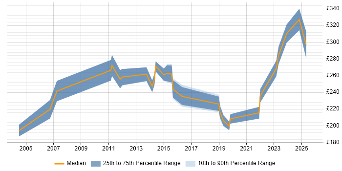 Contractor daily rate distribution trend for Technical Engineer job vacancies in Gloucestershire