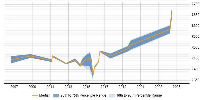 Contractor daily rate distribution trend for Technical Project Manager job vacancies in Gloucestershire