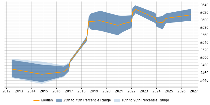 Contractor daily rate distribution trend for jobs in Gloucestershire citing Technology Roadmap
