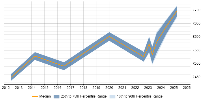Contractor daily rate distribution trend for jobs in Gloucestershire citing Technology Transformation Contractor daily rate distribution trend for jobs in Gloucestershire citing Technology Transformation