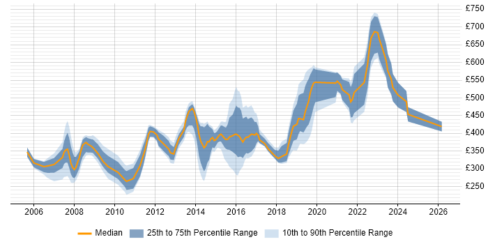 Contractor daily rate distribution trend for jobs in Gloucestershire citing Telecoms