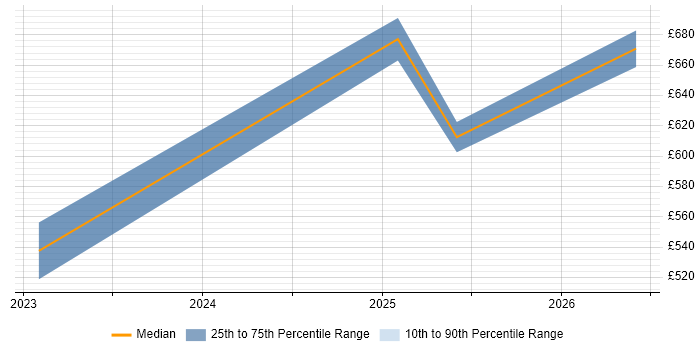 Contractor daily rate distribution trend for jobs in Gloucestershire citing TensorFlow