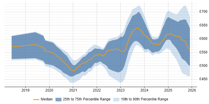 Contractor daily rate distribution trend for jobs in Gloucestershire citing Terraform