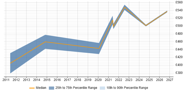 Contractor daily rate distribution trend for jobs in Gloucestershire citing Test Assurance