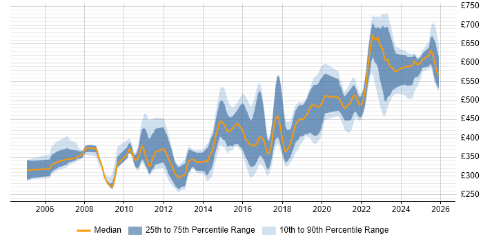 Contractor daily rate distribution trend for jobs in Gloucestershire citing Test Automation
