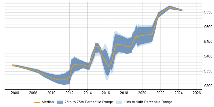 Contractor daily rate distribution trend for jobs in Gloucestershire citing Test Management Contractor daily rate distribution trend for jobs in Gloucestershire citing Test Management