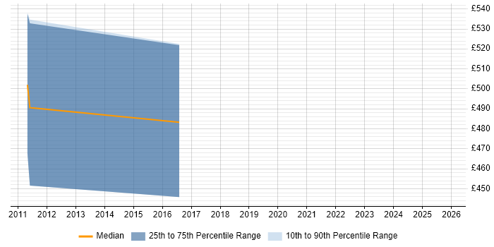 Contractor daily rate distribution trend for Test Project Manager job vacancies in Gloucestershire