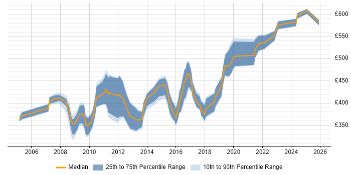 Contractor daily rate distribution trend for jobs in Gloucestershire citing Test Strategy