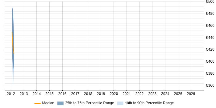 Contractor daily rate distribution trend for jobs in Tewkesbury citing EMC