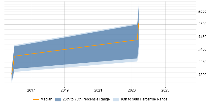Contractor daily rate distribution trend for Hardware Engineer job vacancies in Tewkesbury