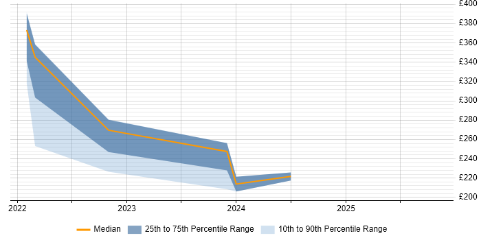 Contractor daily rate distribution trend for jobs in Tewkesbury citing Microsoft 365