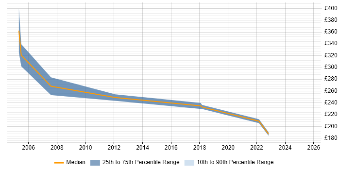 Contractor daily rate distribution trend for jobs in Tewkesbury citing Microsoft Excel Contractor daily rate distribution trend for jobs in Tewkesbury citing Microsoft Excel