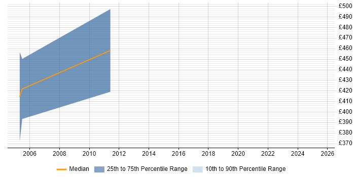Contractor daily rate distribution trend for jobs in Tewkesbury citing Microsoft Project