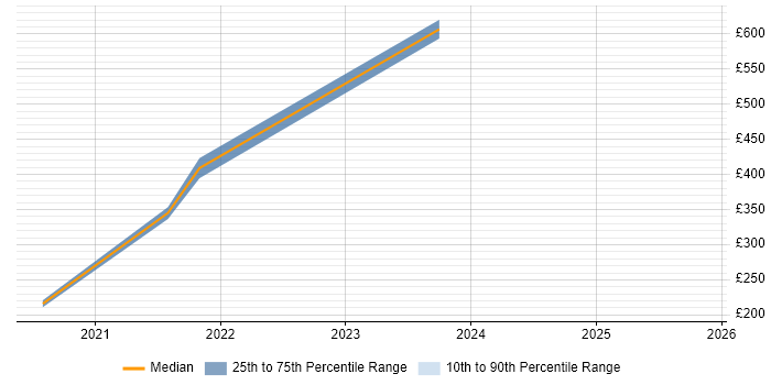 Contractor daily rate distribution trend for Network Engineer job vacancies in Tewkesbury