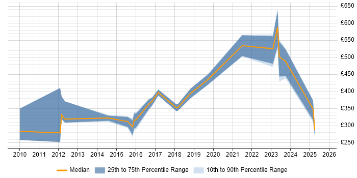 Contractor daily rate distribution trend for jobs in Tewkesbury citing Social Skills
