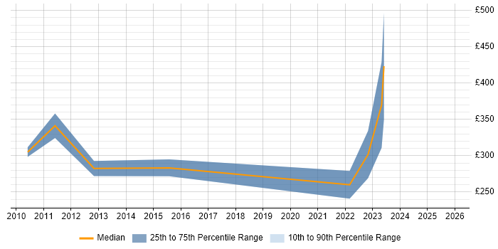 Contractor daily rate distribution trend for jobs in Tewkesbury citing Software Testing