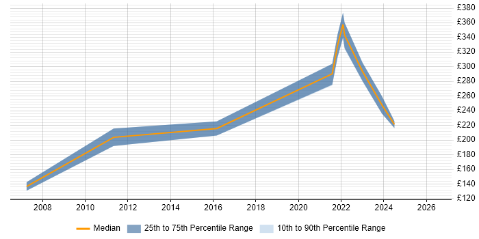 Contractor daily rate distribution trend for Support Engineer job vacancies in Tewkesbury