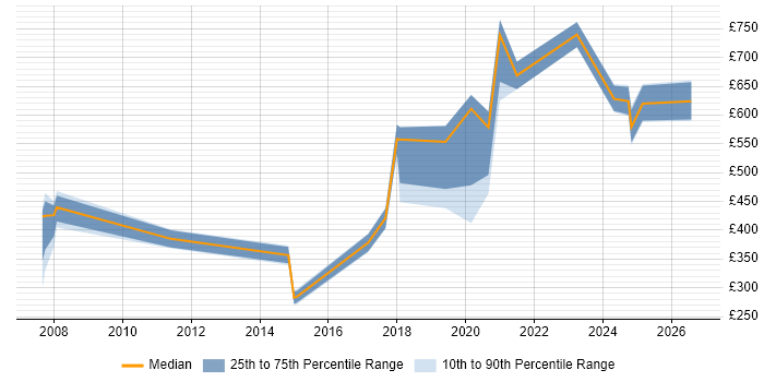 Contractor daily rate distribution trend for jobs in Gloucestershire citing Thought Leadership