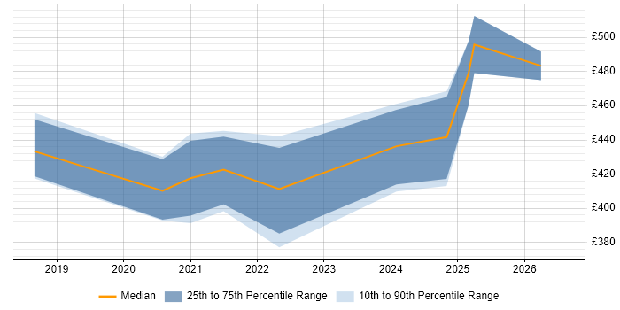 Contractor daily rate distribution trend for jobs in Gloucestershire citing Threat Intelligence