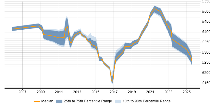 Contractor daily rate distribution trend for jobs in Gloucestershire citing Time Management
