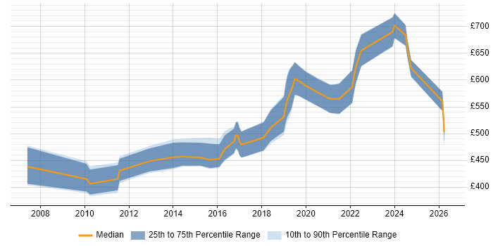 Contractor daily rate distribution trend for jobs in Gloucestershire citing TOGAF