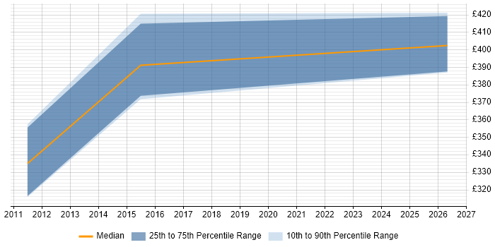 Contractor daily rate distribution trend for Transition Analyst job vacancies in Gloucestershire