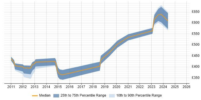 Contractor daily rate distribution trend for jobs in Gloucestershire citing Ubuntu