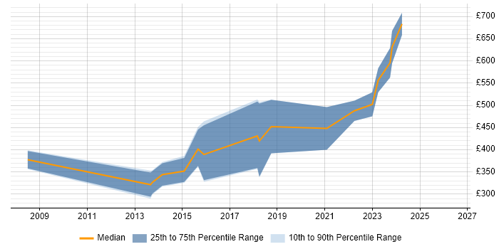 Contractor daily rate distribution trend for UI Developer job vacancies in Gloucestershire