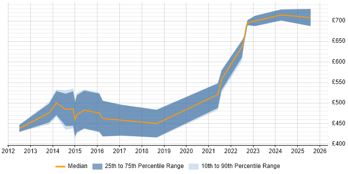 Contractor daily rate distribution trend for jobs in Gloucestershire citing Usability Testing